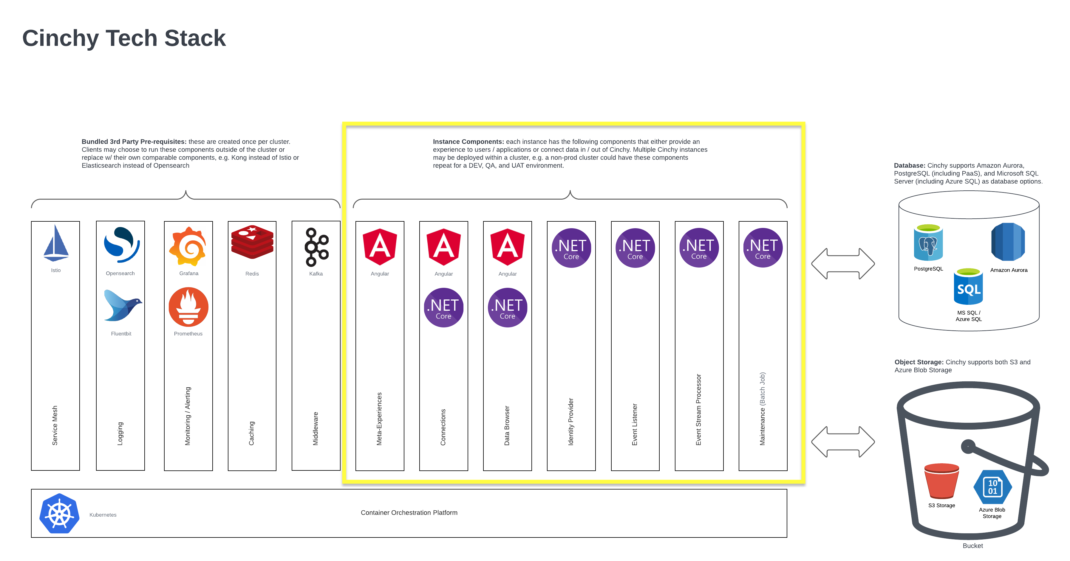 Image 5: Instance Component Overview